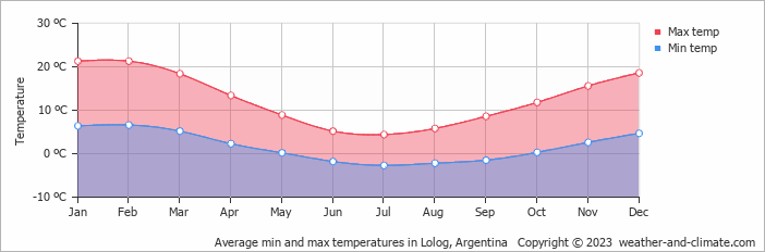 Average monthly minimum and maximum temperature in Lolog, Argentina