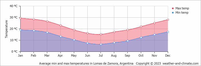 Average monthly minimum and maximum temperature in Lomas de Zamora, Argentina