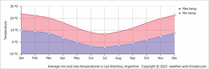 Average monthly minimum and maximum temperature in Los Alamitos, Argentina