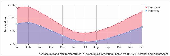 Average monthly minimum and maximum temperature in Los Antiguos, 