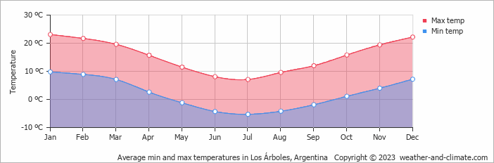 Average monthly minimum and maximum temperature in Los Árboles, Argentina