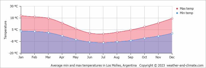 Average monthly minimum and maximum temperature in Los Molles, Argentina