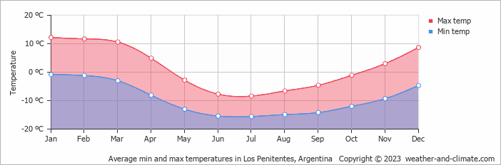 Average monthly minimum and maximum temperature in Los Penitentes, Argentina