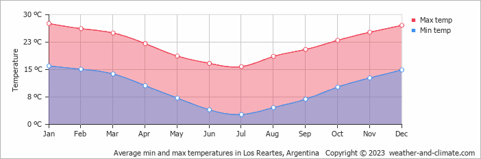 Average monthly minimum and maximum temperature in Los Reartes, Argentina