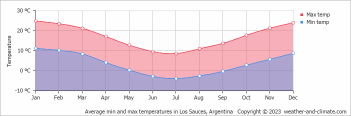 Average monthly minimum and maximum temperature in Los Sauces, Argentina