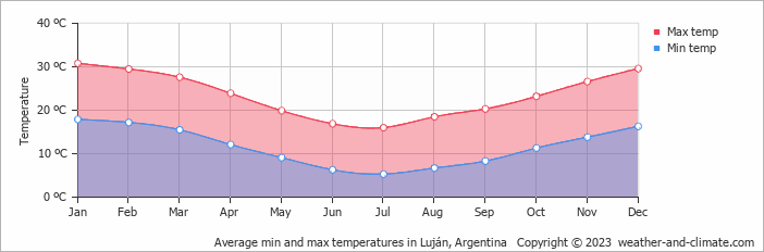 Average monthly minimum and maximum temperature in Luján, Argentina