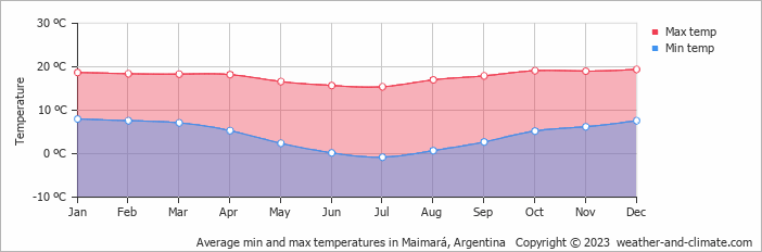 Average monthly minimum and maximum temperature in Maimará, Argentina