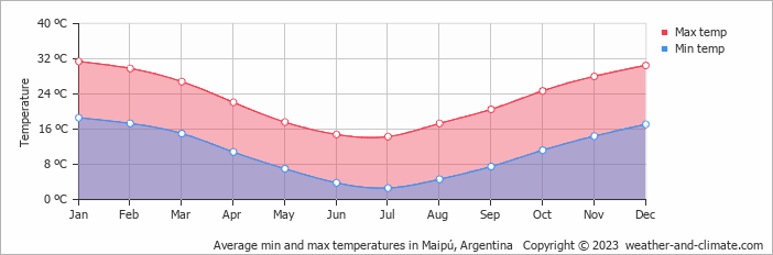 Average monthly minimum and maximum temperature in Maipú, Argentina