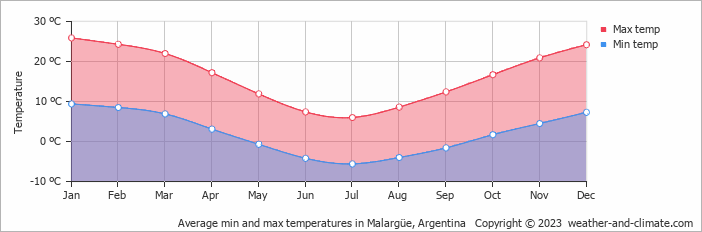 Average monthly minimum and maximum temperature in Malargüe, Argentina