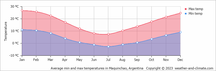 Average monthly minimum and maximum temperature in Maquinchao, 