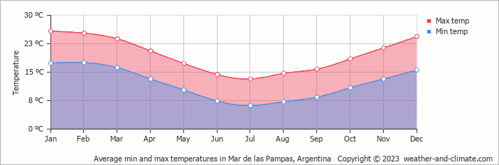 Average monthly minimum and maximum temperature in Mar de las Pampas, 