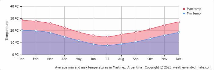 Average monthly minimum and maximum temperature in Martínez, Argentina