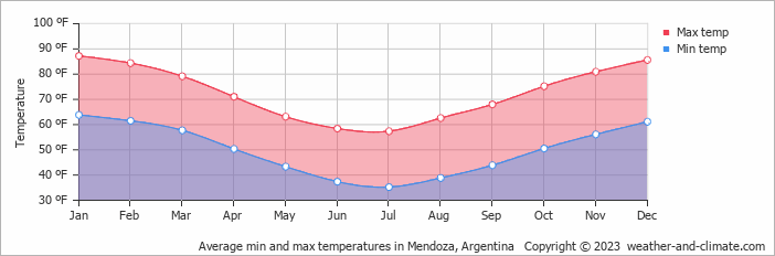 Average min and max temperatures in Mendoza, Argentina