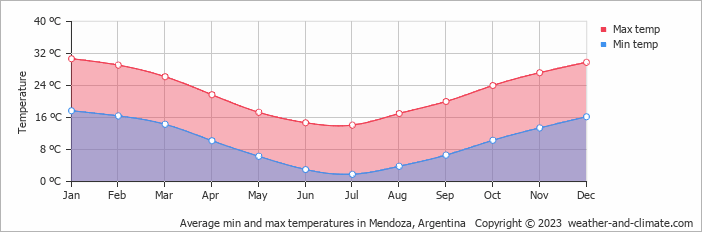 Average monthly minimum and maximum temperature in Mendoza, Argentina