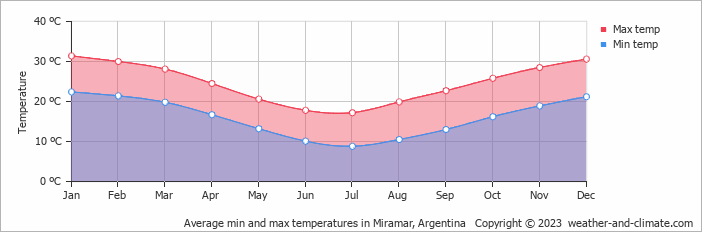 Average monthly minimum and maximum temperature in Miramar, Argentina