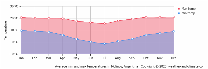 Average monthly minimum and maximum temperature in Molinos, Argentina