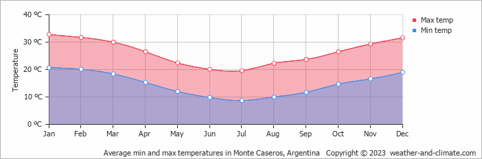 Average monthly minimum and maximum temperature in Monte Caseros, Argentina