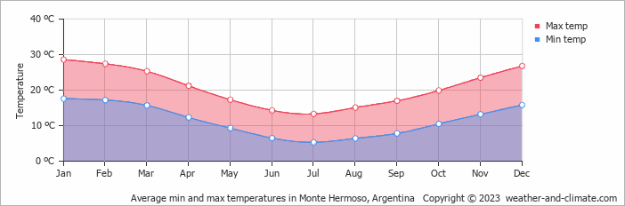 Average monthly minimum and maximum temperature in Monte Hermoso, Argentina