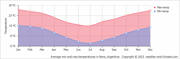 Average monthly minimum and maximum temperature in Nono, 