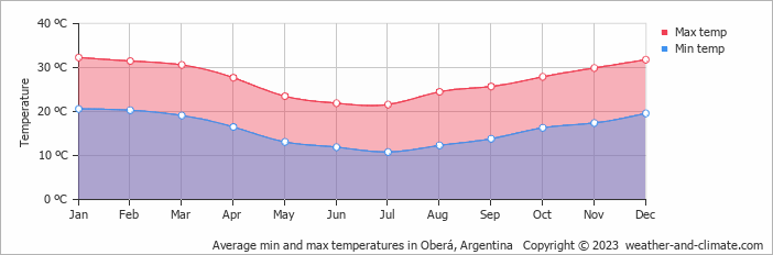Average monthly minimum and maximum temperature in Oberá, Argentina