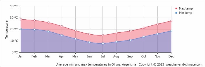 Average monthly minimum and maximum temperature in Olivos, Argentina