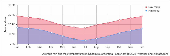 Average monthly minimum and maximum temperature in Ongamira, Argentina