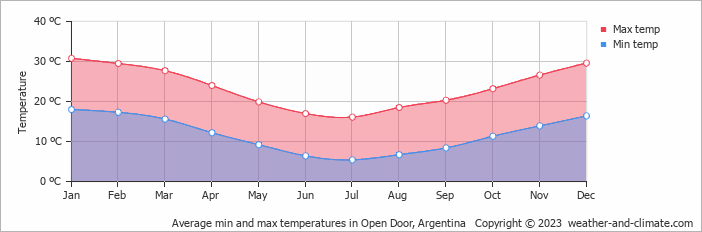 Average monthly minimum and maximum temperature in Open Door, Argentina