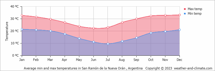 Average monthly minimum and maximum temperature in San Ramón de la Nueva Orán , 