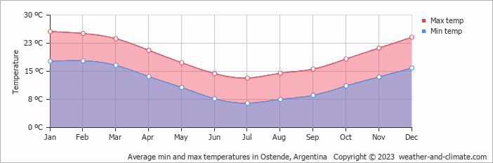 Average monthly minimum and maximum temperature in Ostende, Argentina
