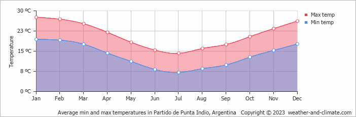 Average min and max temperatures in P. Indio, Argentina   Copyright © 2022  weather-and-climate.com  