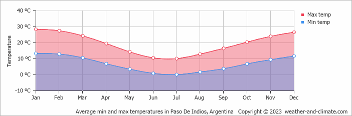 Average monthly minimum and maximum temperature in Paso De Indios, Argentina