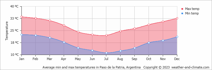 Average monthly minimum and maximum temperature in Paso de la Patria, Argentina