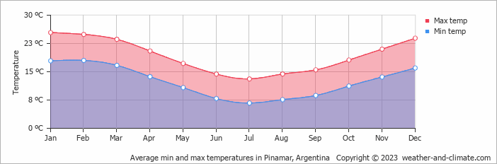Average monthly minimum and maximum temperature in Pinamar, Argentina