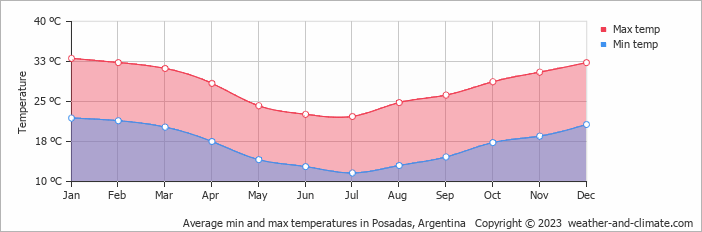 Average monthly minimum and maximum temperature in Posadas, Argentina