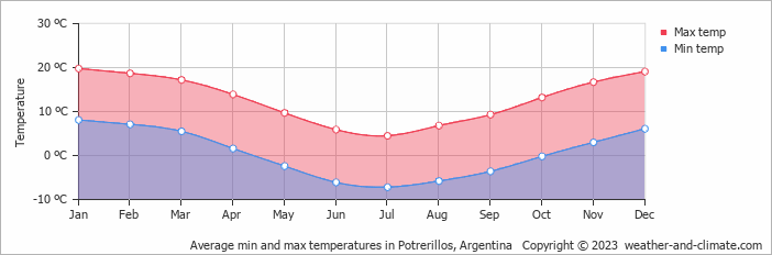 Average monthly minimum and maximum temperature in Potrerillos, Argentina
