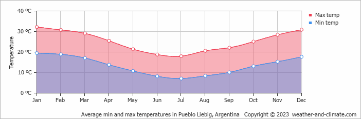 Average monthly minimum and maximum temperature in Pueblo Liebig, Argentina