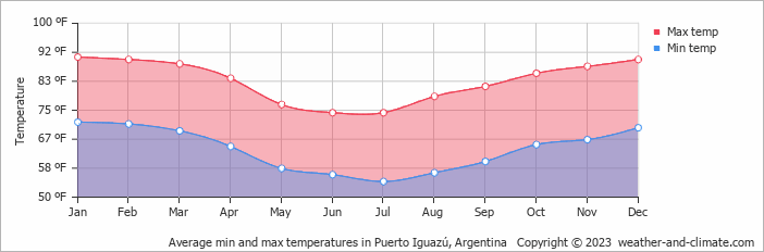 Average min and max temperatures in Puerto Iguazú, Argentina   Copyright © 2023  weather-and-climate.com  