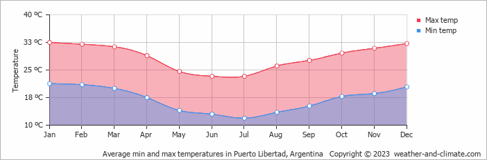 Average monthly minimum and maximum temperature in Puerto Libertad, Argentina