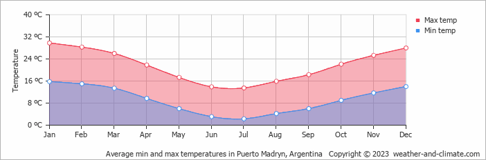 Average monthly minimum and maximum temperature in Puerto Madryn, 