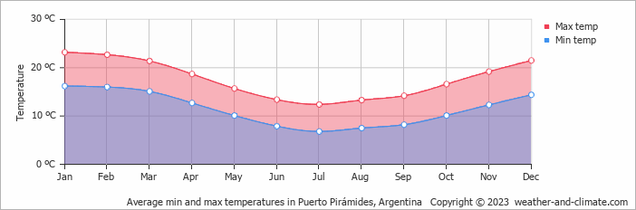 Average monthly minimum and maximum temperature in Puerto Pirámides, Argentina