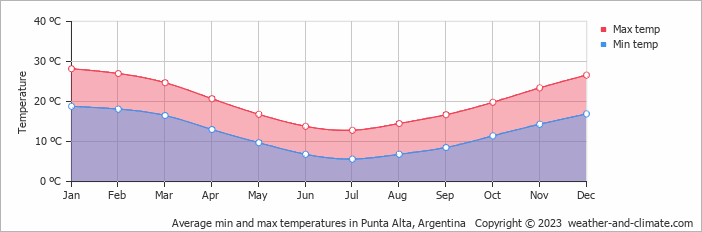 Average monthly minimum and maximum temperature in Punta Alta, Argentina