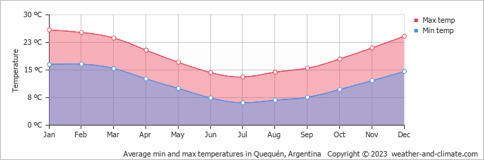 Average monthly minimum and maximum temperature in Quequén, Argentina