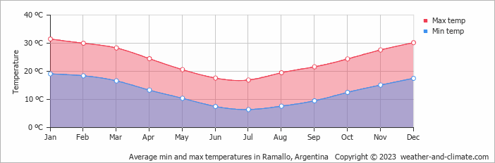 Average monthly minimum and maximum temperature in Ramallo, Argentina