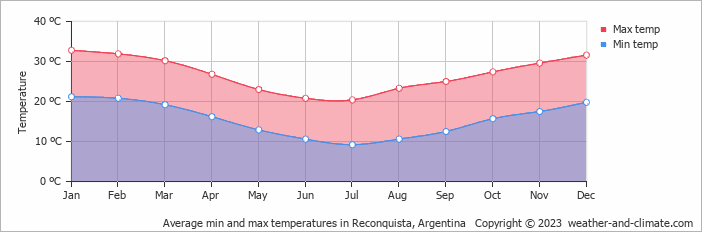 Average monthly minimum and maximum temperature in Reconquista, Argentina