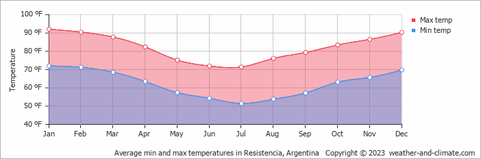 Blank Sheer know Climate and average monthly weather in Resistencia (Chaco), Argentina