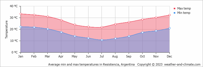 Blank Sheer know Climate and average monthly weather in Resistencia (Chaco), Argentina