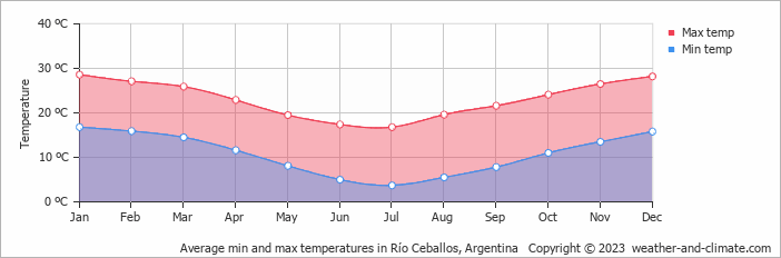 Average monthly minimum and maximum temperature in Río Ceballos, Argentina