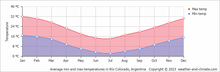 Average monthly minimum and maximum temperature in Río Colorado, Argentina