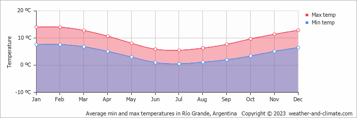 Average monthly minimum and maximum temperature in Río Grande, Argentina