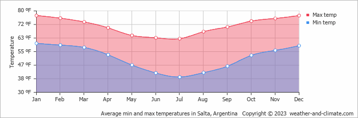 Average min and max temperatures in Salta, Argentina